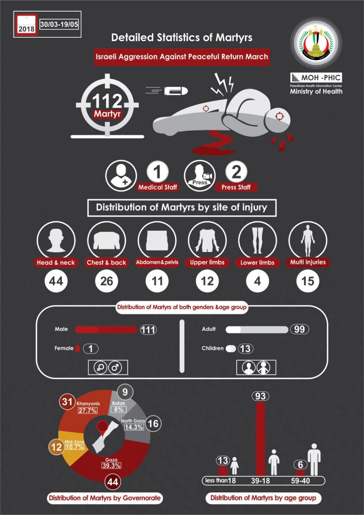 Infografik: Die Statistiken des jüngsten israelischen Massakers